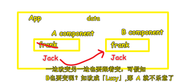 双向绑定不好之处