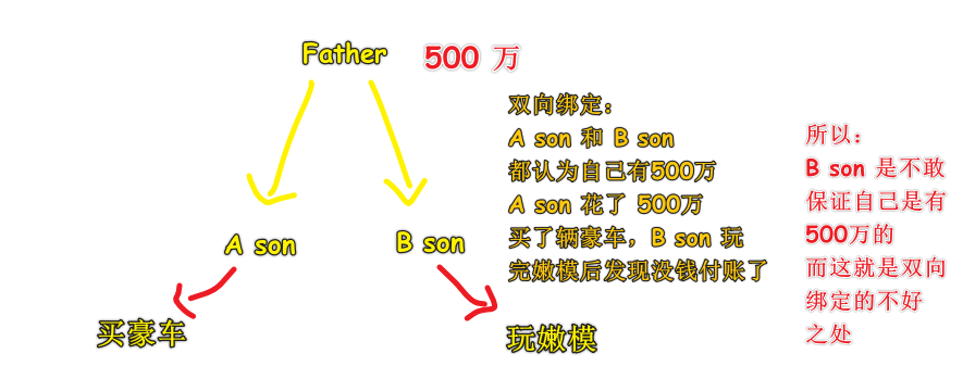 双向绑定