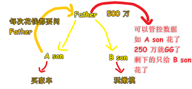 单向绑定