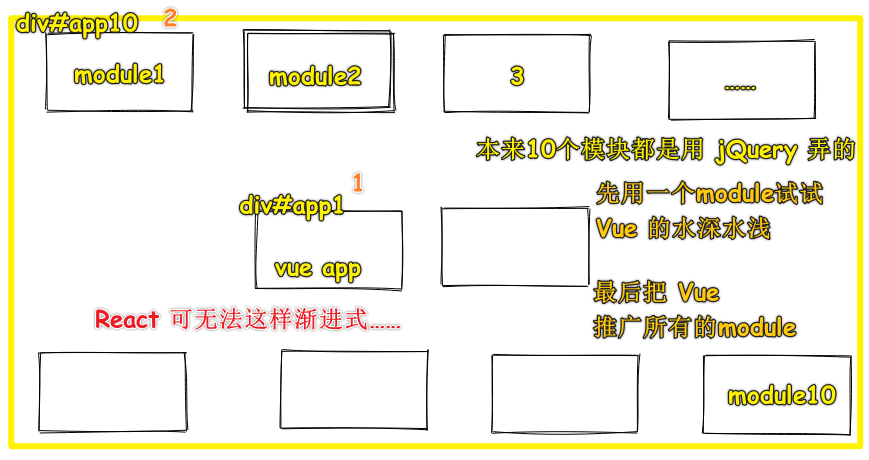 Vue 的渐进式
