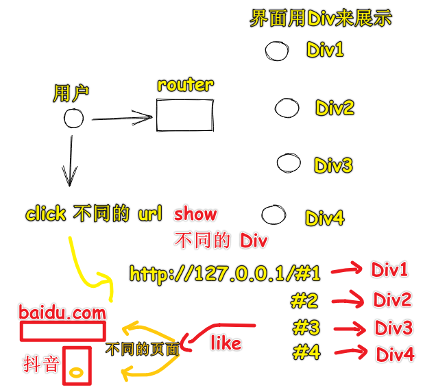 前端路由需求