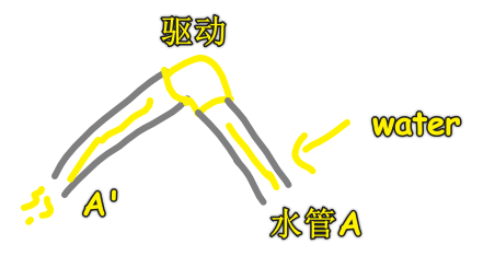 驱动