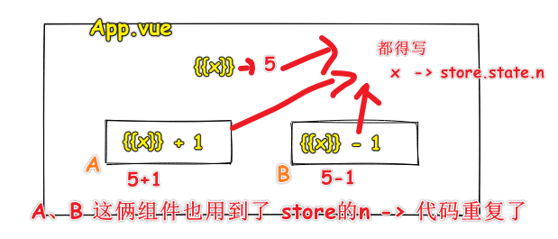 重复的问题