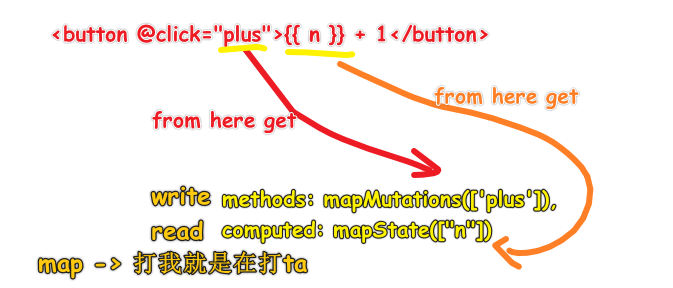 mapMutations & mapState