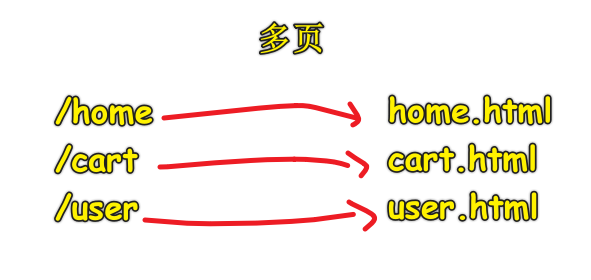 多页应用