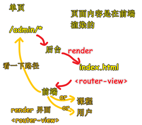 单页面的 admin