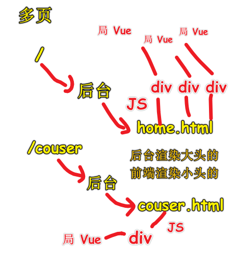 多页面