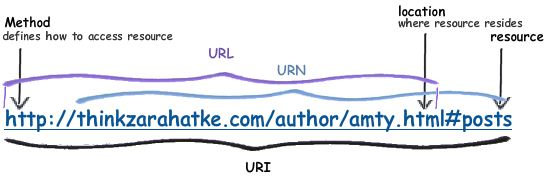 URL vs URI