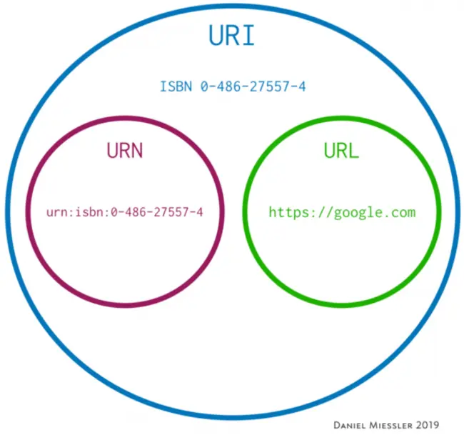 All URLs are URIs, but not all URIs are URLs.