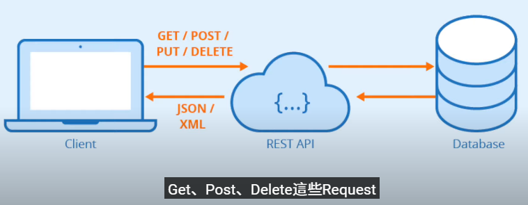 RESTful API