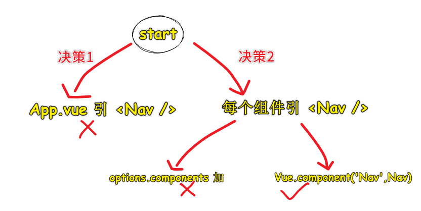 最终决策