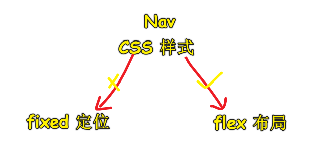 fixed vs flex