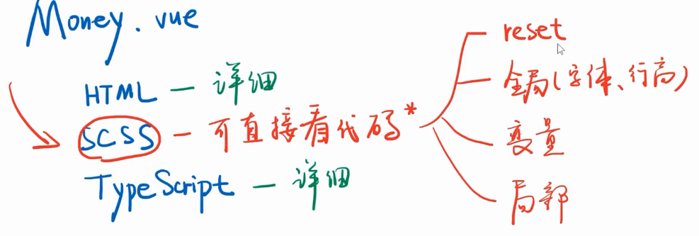 CSS 思路