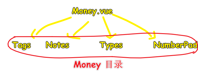 Money 目录
