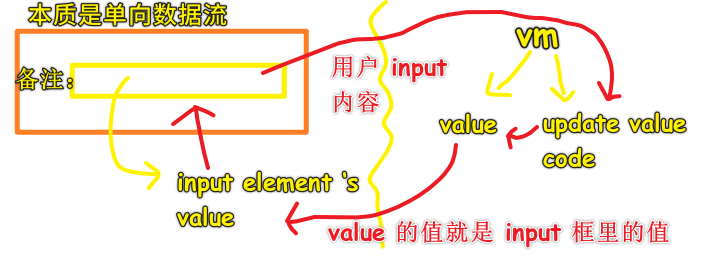 单向数据流