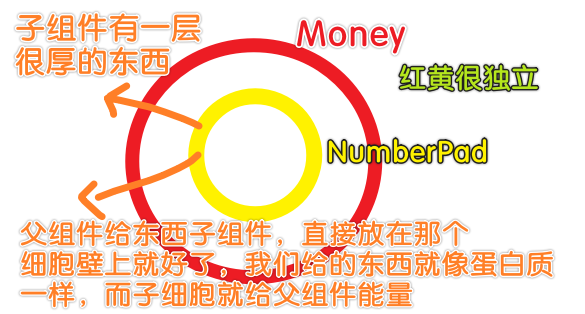 看父子组件