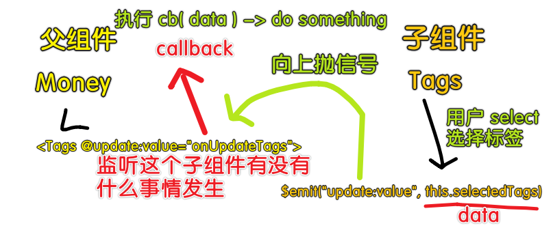 图解这个子父通信过程