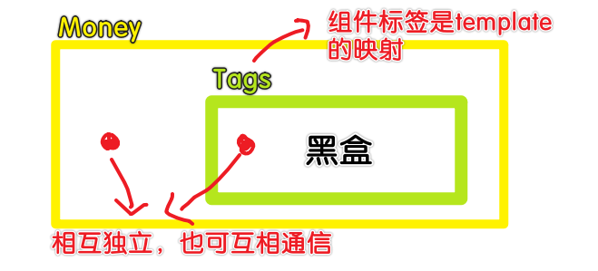如何看待父子组件