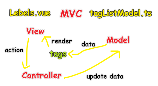 再一次理解 MVC