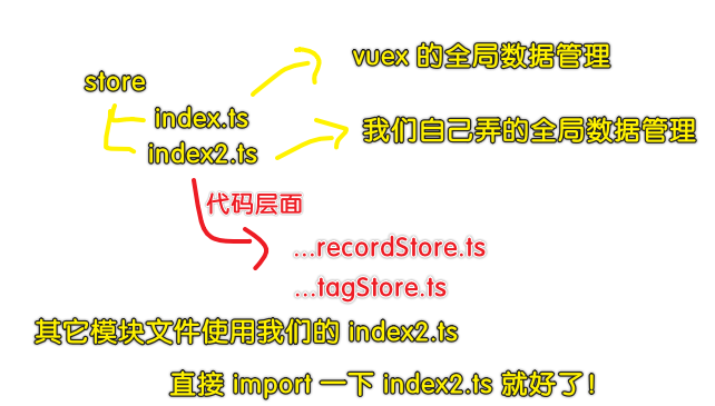 我们自己弄的 store