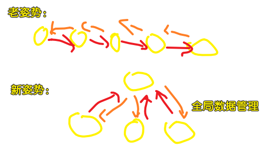 全局数据管理