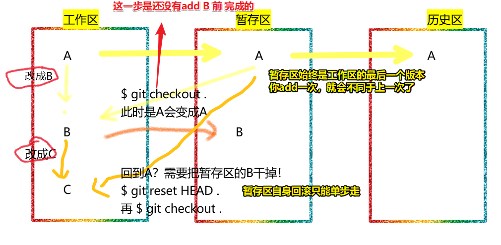 回滚操作