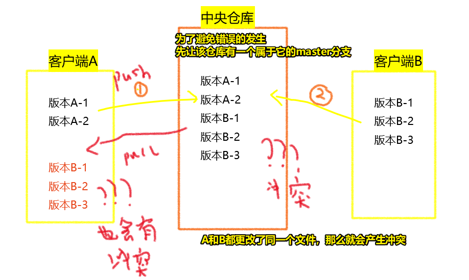 无冲突的协同开发