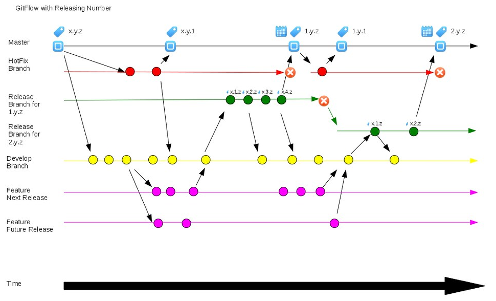 Git flow