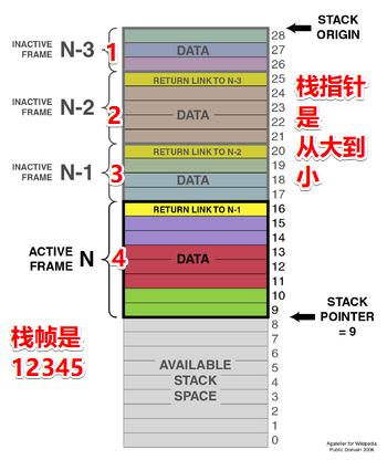 栈的内存分配