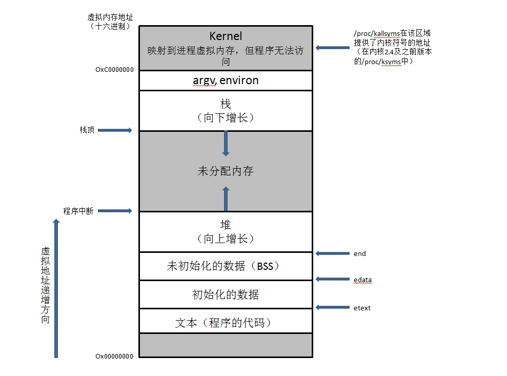 进程内存布局