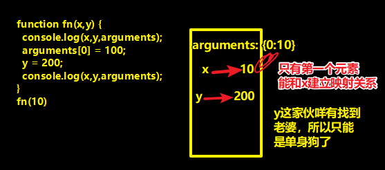 arguments看的是函数调用传了几个参数