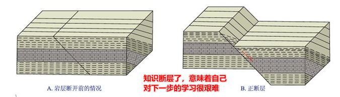 知识断层