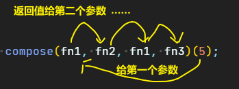 compose执行过程