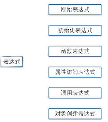 表达式分类