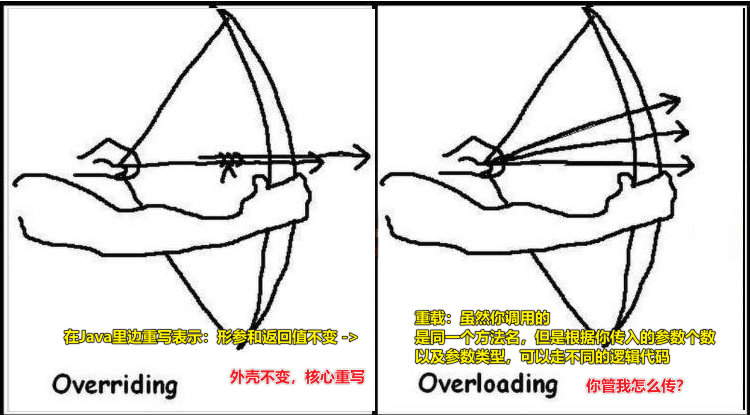 重载和重写