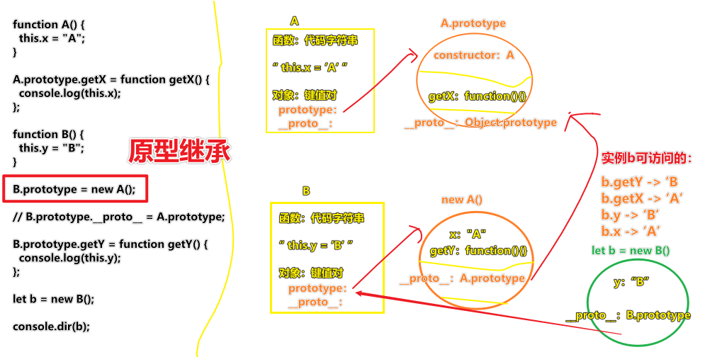 原型继承