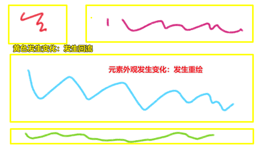 回流与重绘