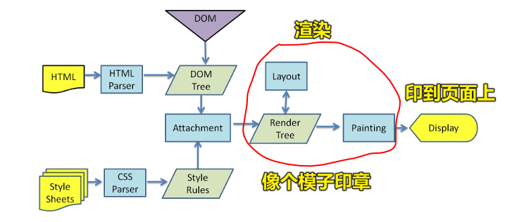 display过程