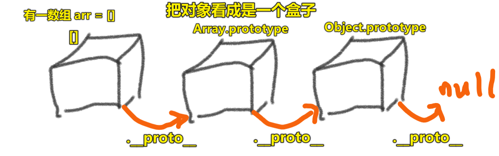 对象 与 盒子