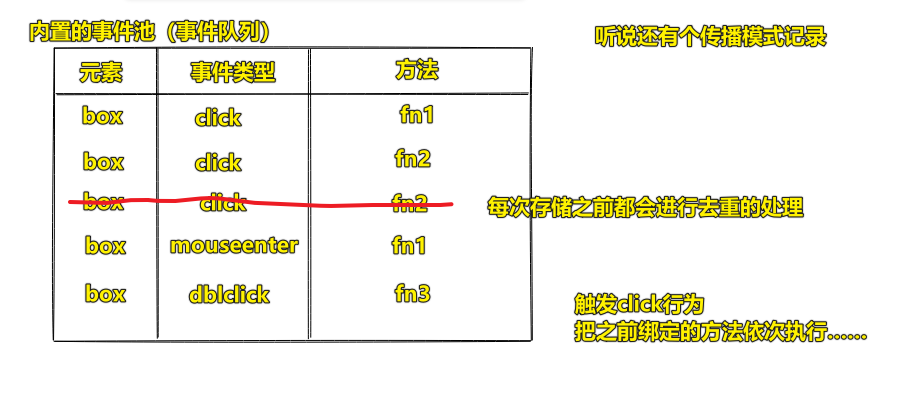 事件池机制