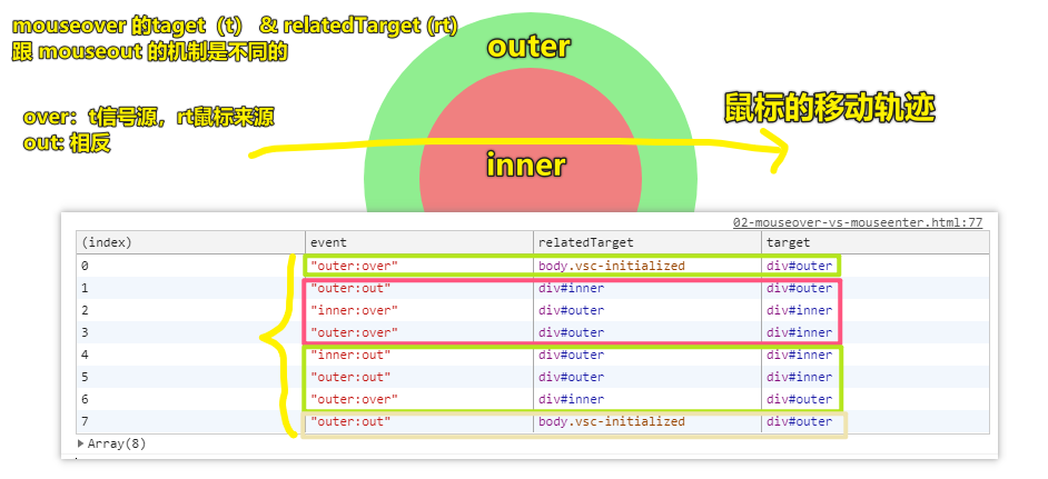 relatedTarget & target