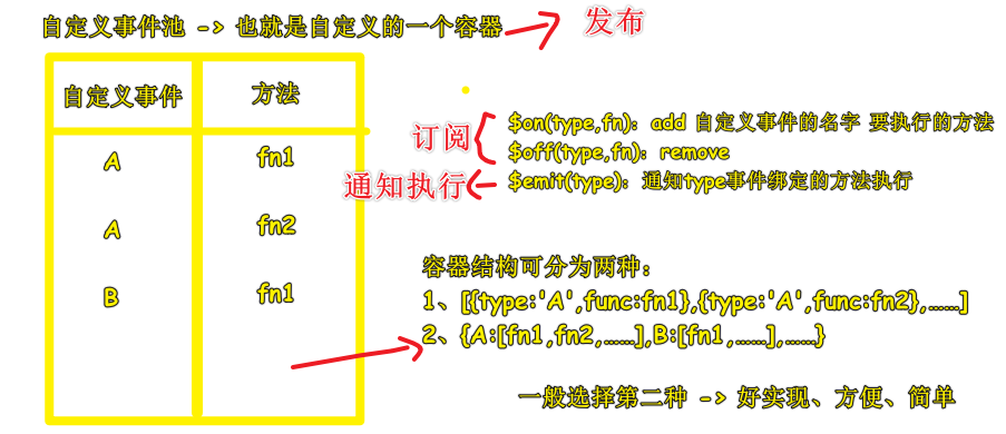 发布订阅设计模式的思想